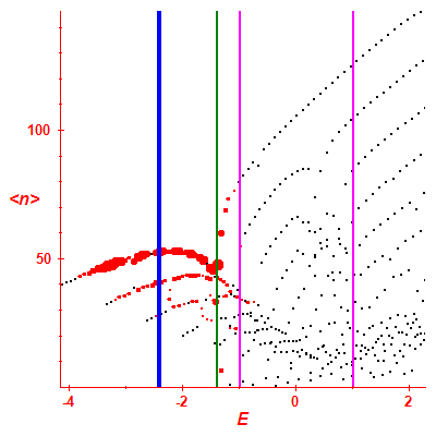 Peres lattice <N>